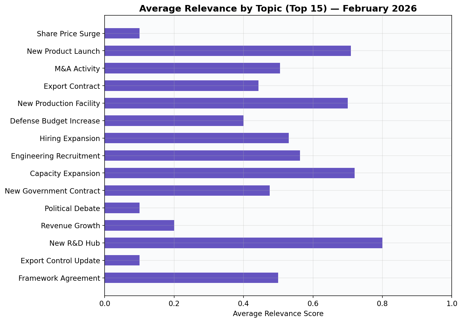 Average Relevance by Topic