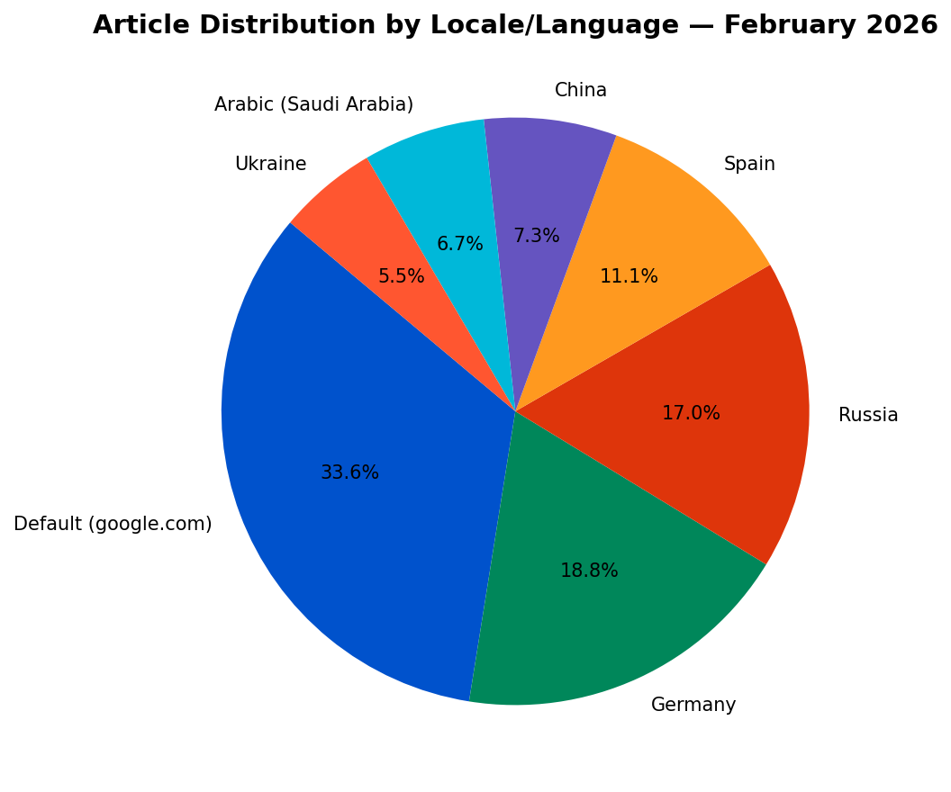 Locale Distribution