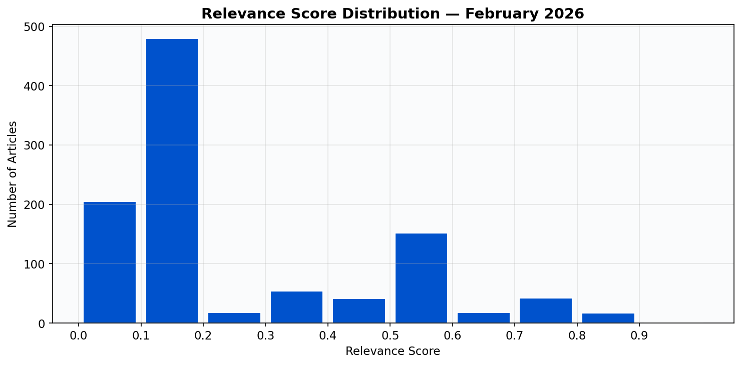 Relevance Distribution