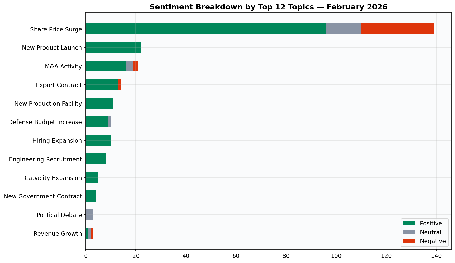 Sentiment by Topic
