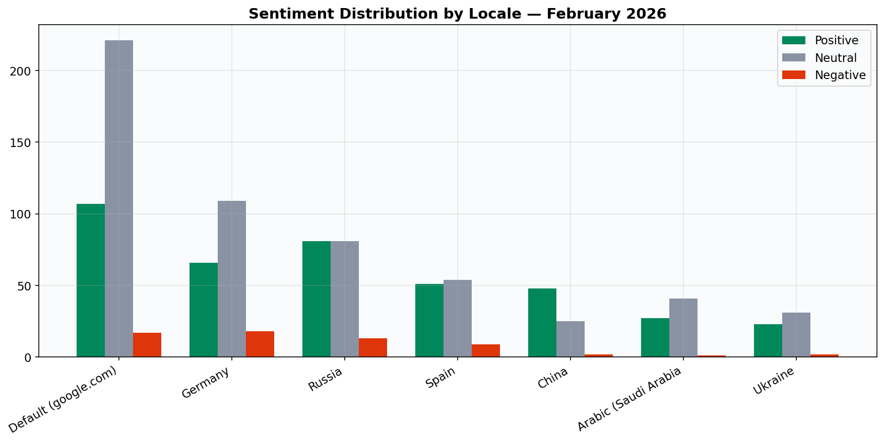Sentiment by Locale