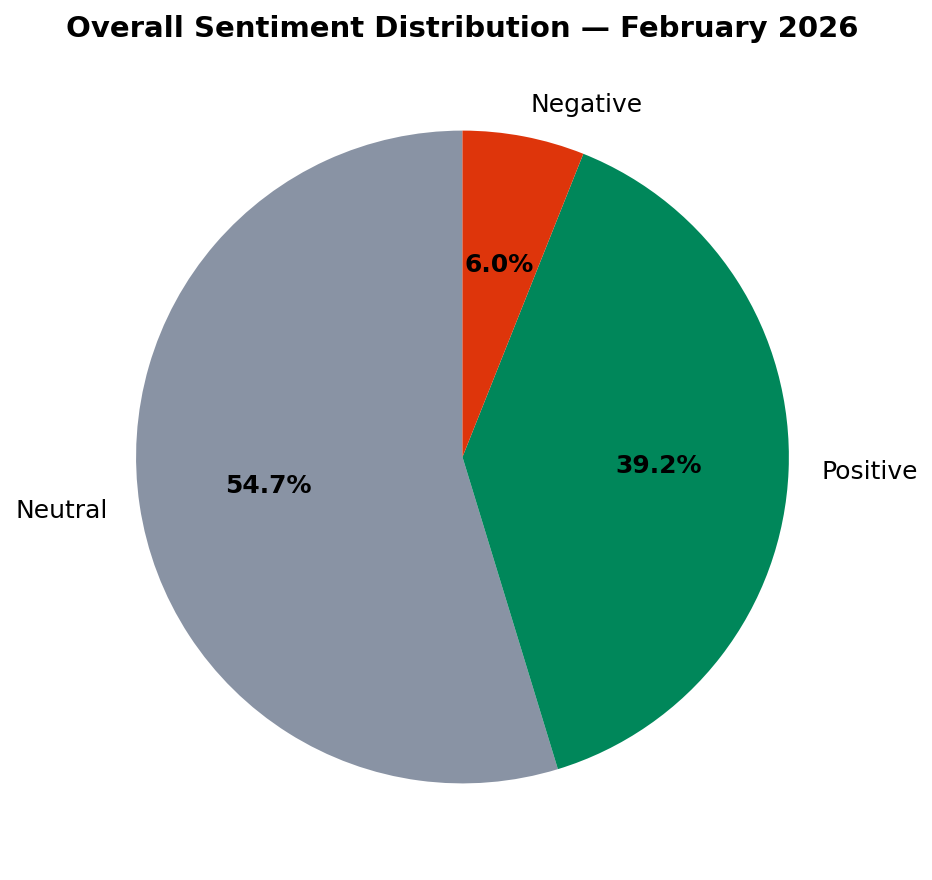 Sentiment Distribution