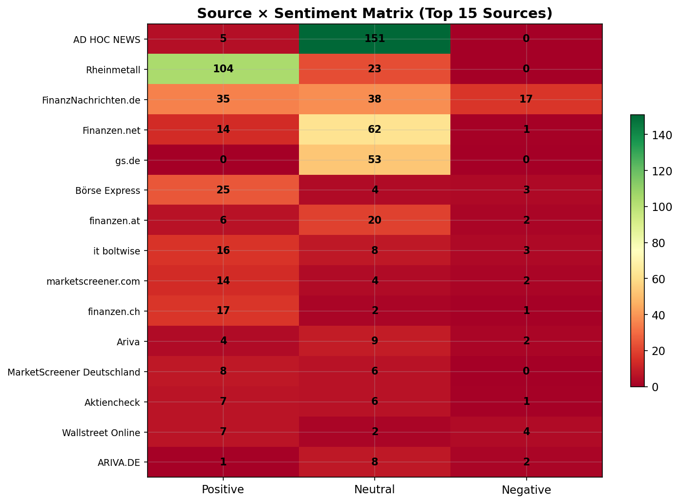 Source Sentiment Matrix